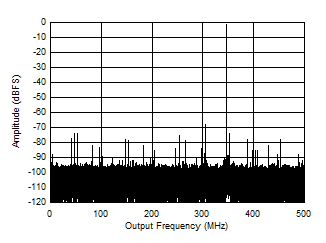 ADC12QJ1600 ADC12DJ1600 ADC12SJ1600 Single Tone FFT at 347 MHz and -1 dBFS