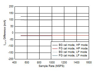 ADC12QJ1600 ADC12DJ1600 ADC12SJ1600 Quad
                        Channel, IVA19 Change with Calibration Mode