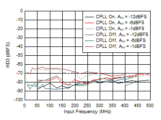 ADC12QJ1600 ADC12DJ1600 ADC12SJ1600 HD3
                        vs AIN and C-PLL