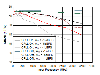 ADC12QJ1600 ADC12DJ1600 ADC12SJ1600 SINAD
                        vs AIN and C-PLL