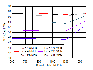 ADC12QJ1600 ADC12DJ1600 ADC12SJ1600 SINAD
                        vs Sample Rate