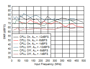 ADC12QJ1600 ADC12DJ1600 ADC12SJ1600 SFDR
                        vs AIN and C-PLL