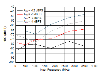 ADC12QJ1600 ADC12DJ1600 ADC12SJ1600 HD3
                        vs Input Frequency