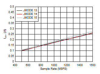 ADC12QJ1600 ADC12DJ1600 ADC12SJ1600 Single Channel, IVD11 vs FS and JMODE 13 - 15