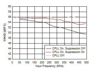 ADC12QJ1600 ADC12DJ1600 ADC12SJ1600 SINAD
                        vs FIN and C-PLL modes