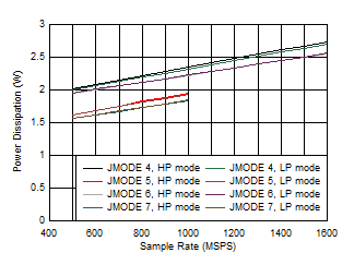 ADC12QJ1600 ADC12DJ1600 ADC12SJ1600 Quad
                        Channel, Power Dissipation vs FS and JMODE 4 - 7