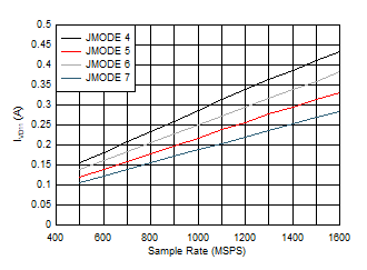 ADC12QJ1600 ADC12DJ1600 ADC12SJ1600 Dual
                        Channel, Power Dissipation vs FS and JMODE 4 - 7