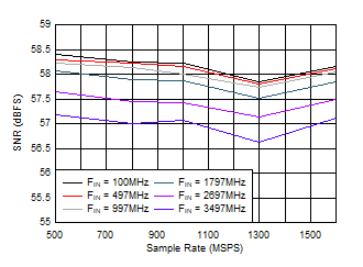 ADC12QJ1600 ADC12DJ1600 ADC12SJ1600 SNR
                        vs Sample Rate