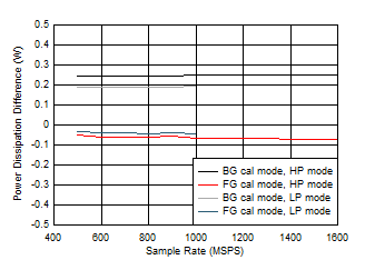 ADC12QJ1600 ADC12DJ1600 ADC12SJ1600 Single Channel, Power Dissipation Change with Calibration Mode