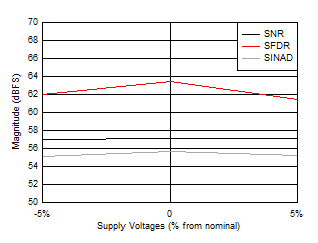 ADC12QJ1600 ADC12DJ1600 ADC12SJ1600 SNR,
                        SFDR and SINAD vs Supply Voltage