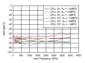 ADC12QJ1600 ADC12DJ1600 ADC12SJ1600 HD2
                        vs AIN and C-PLL