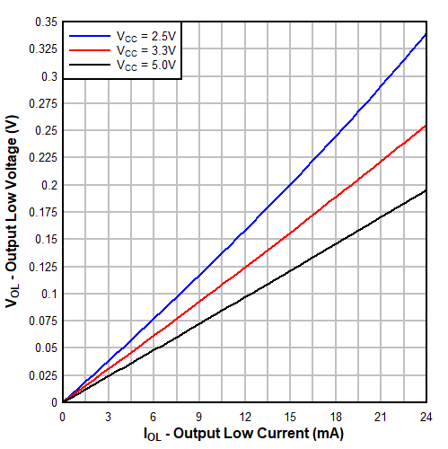 TXU0101 Typical
                        (TA=25°C) Output Low Voltage (VOL) vs Sink Current
                            (IOL) 