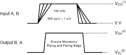 TXU0101 Input Transition Rise and
                        Fall Rate