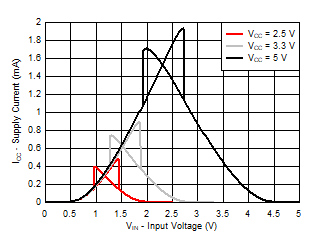 TXU0101 Typical
                        (TA=25°C) Supply Current (ICC) vs Input Voltage
                            (VIN)