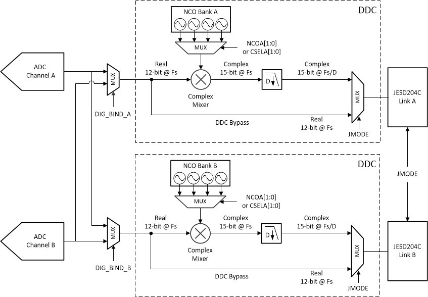 ADC12DJ5200SE Digital Down Conversion Block in Dual Channel Mode