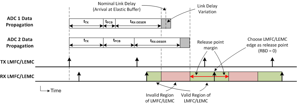 ADC12DJ5200SE LMFC/LEMC Valid Region Definition for Elastic Buffer Release Point Selection