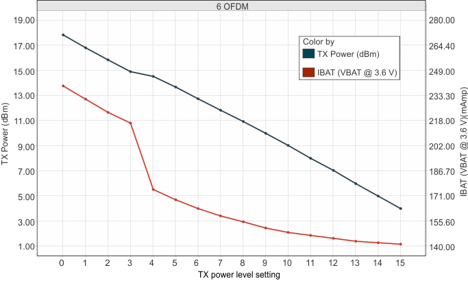 CC3120 TX Power and IBAT vs TX Power Level Settings (6 OFDM)