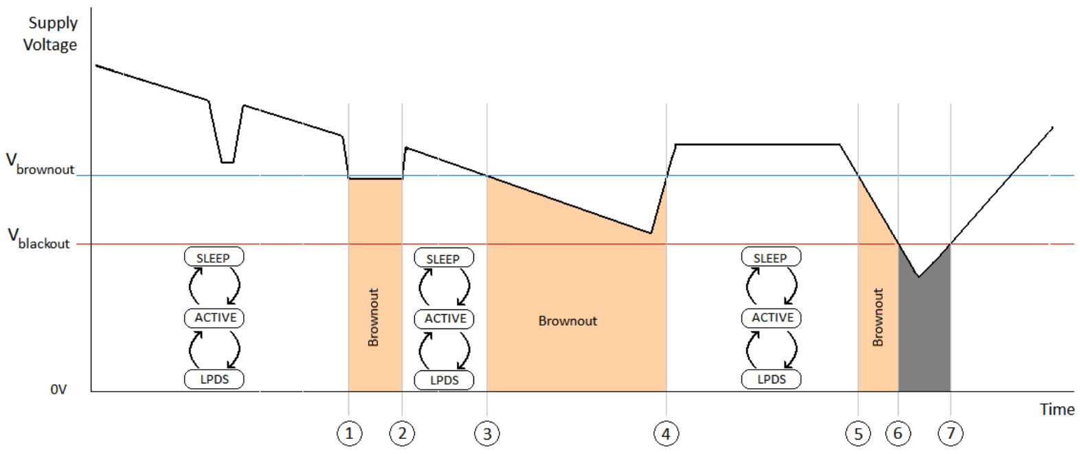 CC3120 Brownout and Blackout Levels (2 of 2)