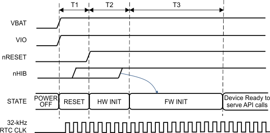 CC3120 First-Time Power-Up and Reset Removal Timing Diagram (External 32-kHz)