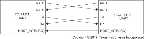 CC3120 Typical 5-Wire UART Topology