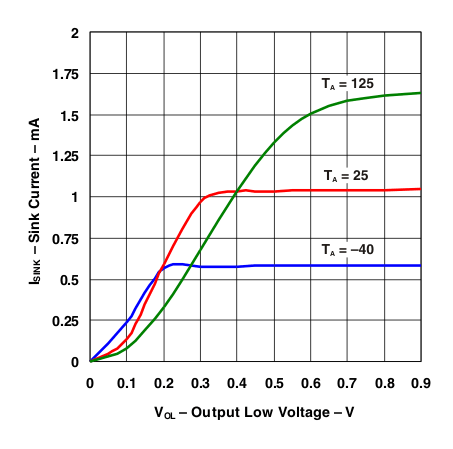 LP2950 LP2951 LP2951 ERROR Comparator Sink Current vs Output Low
                        Voltage (Legacy Chip)