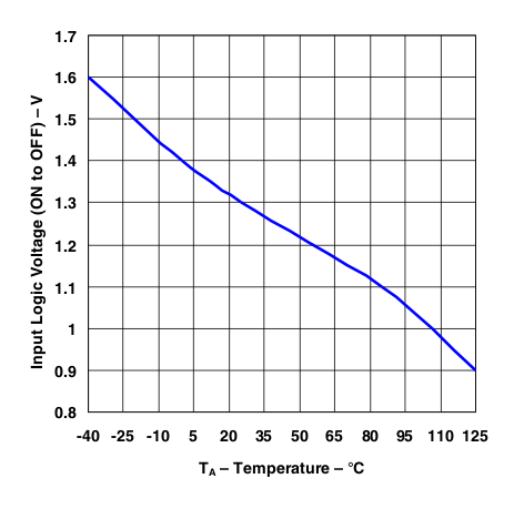 LP2950 LP2951 Shutdown Threshold Voltage (On to Off) vs Temperature (Legacy Chip)