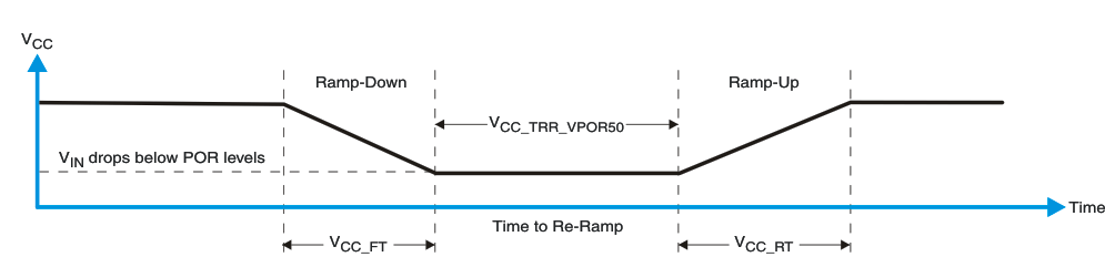 PCF8574A VCC is Lowered Below the POR Threshold, Then Ramped Back Up to VCC