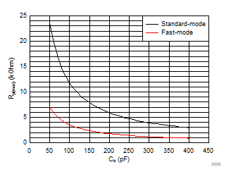 PCF8574A Maximum Pull-Up Resistance (Rp(max)) vs Bus Capacitance (Cb)