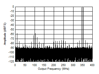 ADC12QJ800-Q1 ADC12DJ800-Q1 ADC12SJ800-Q1 Two
                        Tone FFT at 347 MHz