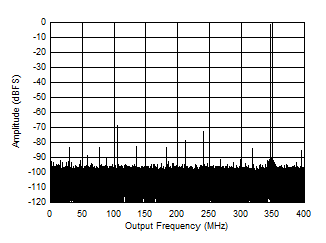 ADC12QJ800-Q1 ADC12DJ800-Q1 ADC12SJ800-Q1 Single Tone FFT at 347 MHz and -1dBFS