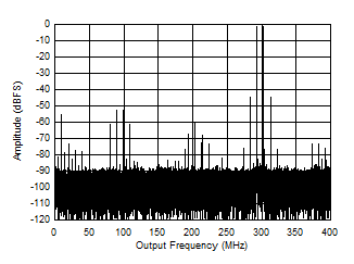 ADC12QJ800-Q1 ADC12DJ800-Q1 ADC12SJ800-Q1 Two
                        Tone FFT at 3498 MHz