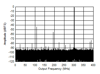 ADC12QJ800-Q1 ADC12DJ800-Q1 ADC12SJ800-Q1 Single Tone FFT at 2097 MHz and -1dBFS