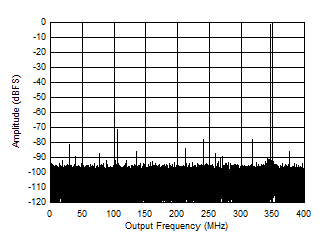 ADC12QJ800-Q1 ADC12DJ800-Q1 ADC12SJ800-Q1 Single Tone FFT at 347 MHz and -1dBFS