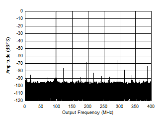 ADC12QJ800-Q1 ADC12DJ800-Q1 ADC12SJ800-Q1 Single Tone FFT at 897 MHz and -1dBFS