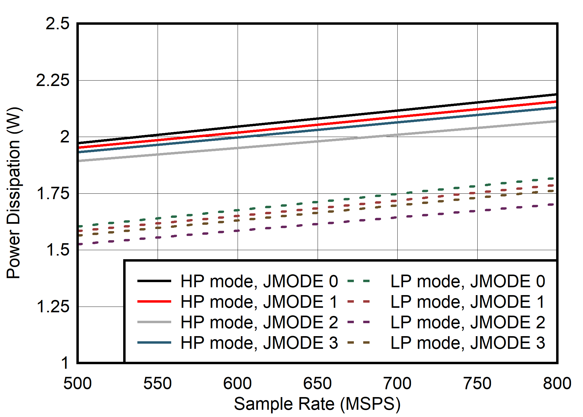 ADC12QJ800-Q1 ADC12DJ800-Q1 ADC12SJ800-Q1 Quad
                        Channel, Power Dissipation vs FS for JMODES 0 - 3