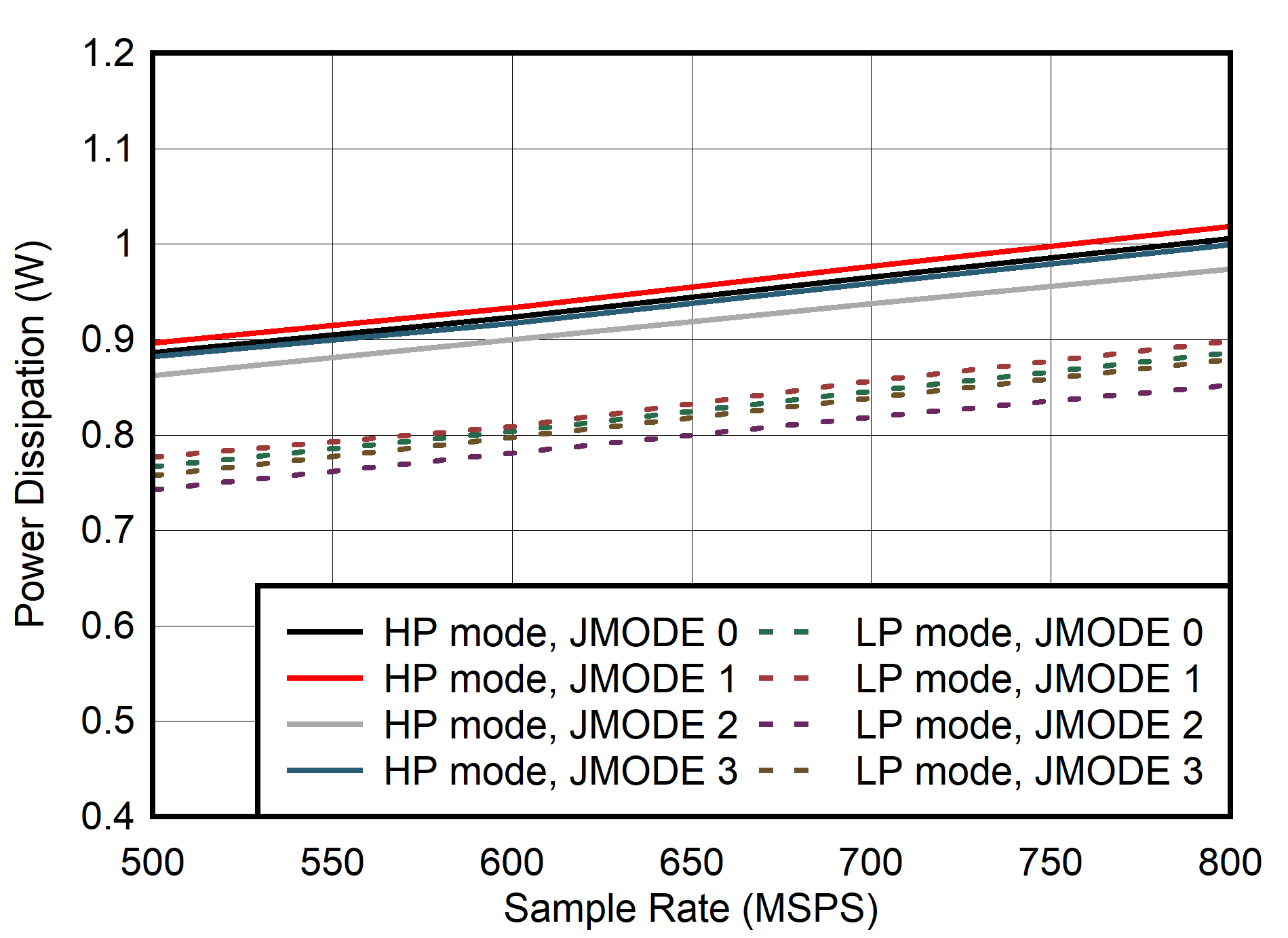 ADC12QJ800-Q1 ADC12DJ800-Q1 ADC12SJ800-Q1 Dual
                        Channel, Power Dissipation vs FS for JMODES 0 - 3