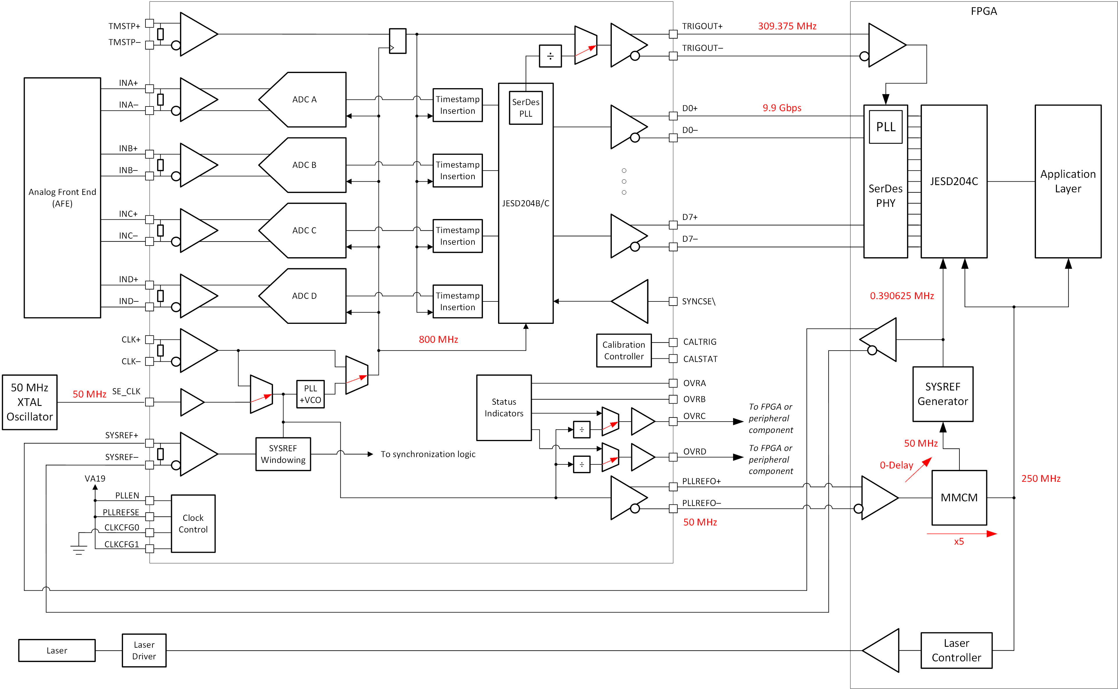 ADC12QJ800-Q1 ADC12DJ800-Q1 ADC12SJ800-Q1 Typical
                    Configuration for a LiDAR Digitizer