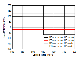 ADC12QJ800-Q1 ADC12DJ800-Q1 ADC12SJ800-Q1 Quad
                        Channel, IVA19 vs FS over Modes