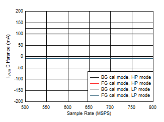 ADC12QJ800-Q1 ADC12DJ800-Q1 ADC12SJ800-Q1 Single Channel, IVA19 vs FS over Modes