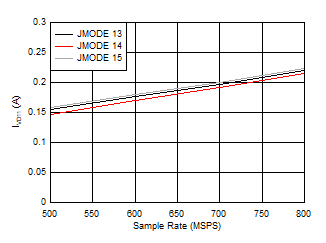 ADC12QJ800-Q1 ADC12DJ800-Q1 ADC12SJ800-Q1 Dual
                        Channel, IVD11 vs FS for JMODES 13 - 15