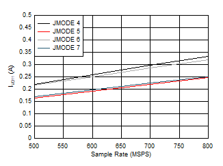 ADC12QJ800-Q1 ADC12DJ800-Q1 ADC12SJ800-Q1 Quad
                        Channel, IVD11 vs FS for JMODES 4 - 7