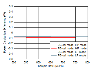 ADC12QJ800-Q1 ADC12DJ800-Q1 ADC12SJ800-Q1 Quad
                        Channel, Power Dissipation vs FS over Modes