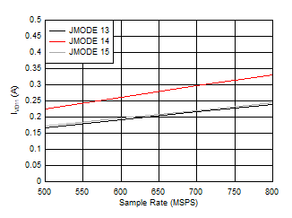 ADC12QJ800-Q1 ADC12DJ800-Q1 ADC12SJ800-Q1 Quad
                        Channel, IVD11 vs FS for JMODES 13-15