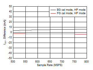 ADC12QJ800-Q1 ADC12DJ800-Q1 ADC12SJ800-Q1 Single Channel, IVD11 vs FS over Modes