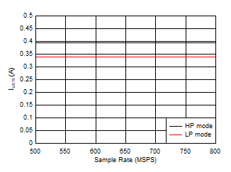 ADC12QJ800-Q1 ADC12DJ800-Q1 ADC12SJ800-Q1 Dual
                        Channel, IVA19 vs FS