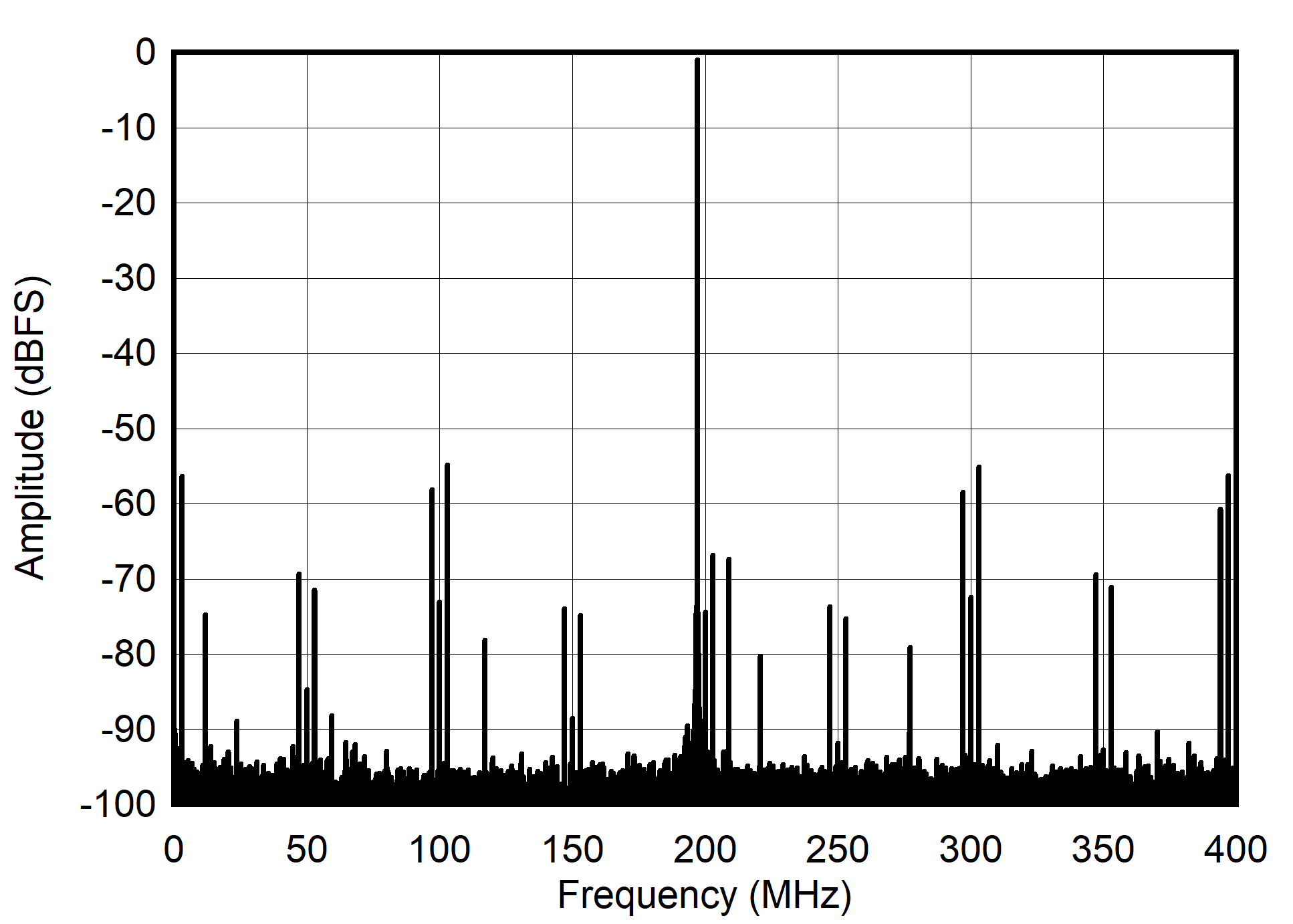 ADC12QJ800-Q1 ADC12DJ800-Q1 ADC12SJ800-Q1 Single Tone FFT at 997 MHz and -1dBFS