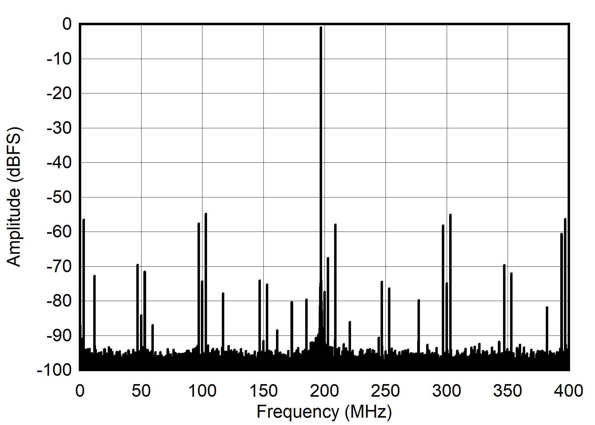 ADC12QJ800-Q1 ADC12DJ800-Q1 ADC12SJ800-Q1 Single Tone FFT at 997 MHz and -1dBFS