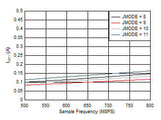 ADC09DJ800-Q1 ADC09QJ800-Q1 ADC09SJ800-Q1 Single Channel, IVD11 vs FS for JMODES 8 - 11