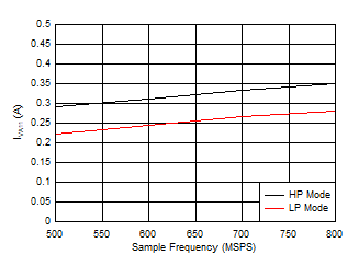 ADC09DJ800-Q1 ADC09QJ800-Q1 ADC09SJ800-Q1 Dual
                        Channel, IVA11 vs FS