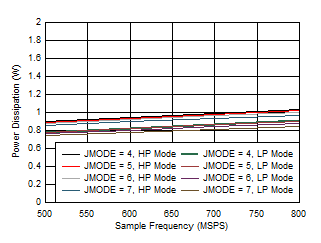 ADC09DJ800-Q1 ADC09QJ800-Q1 ADC09SJ800-Q1 Single Channel, Power Dissipation vs FS for JMODES 4 - 7